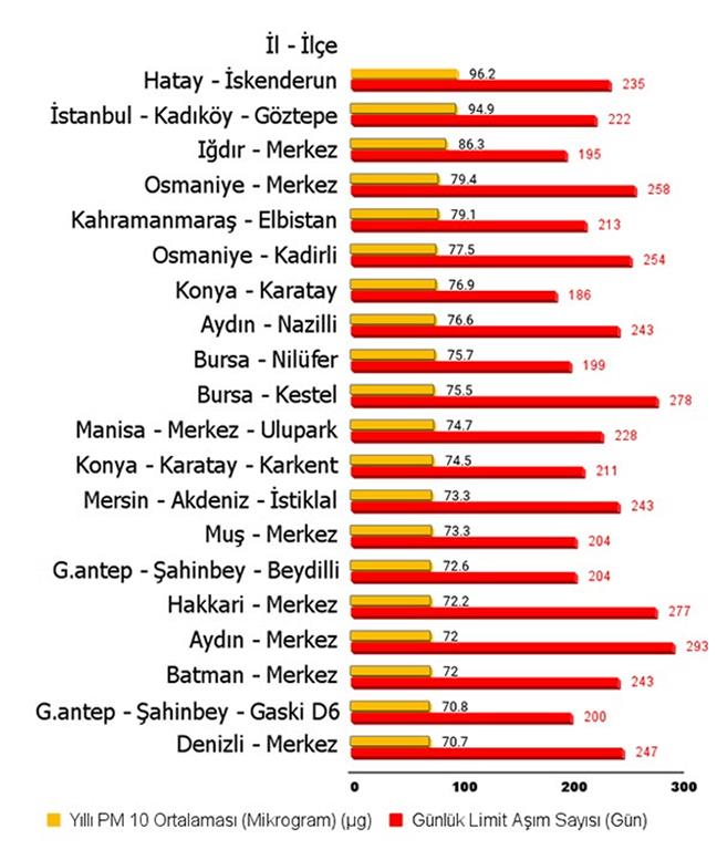 Turkiyenin Havasi En Kirli Bolgeleri Belli Oldu Resim (Medium)