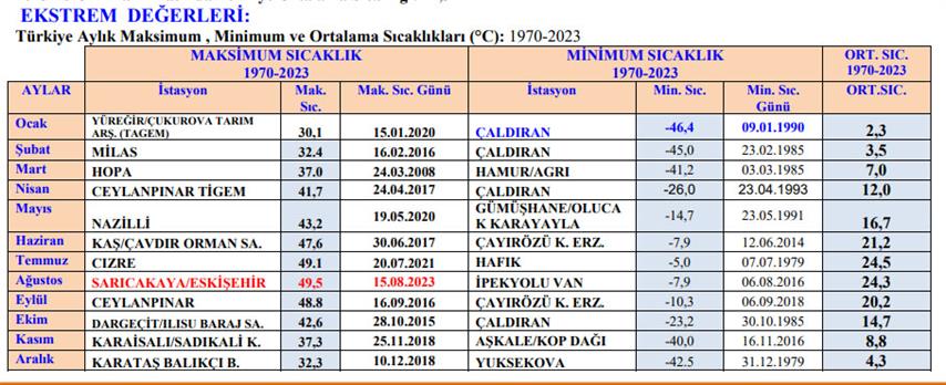 53 Yilin Sicak Ve Soguk Rekorlari 22516 (2) (Small)