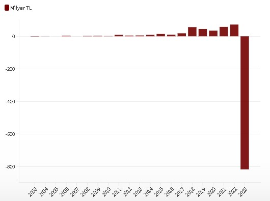 Tcmb Bilancosunda Tarihi Zarar