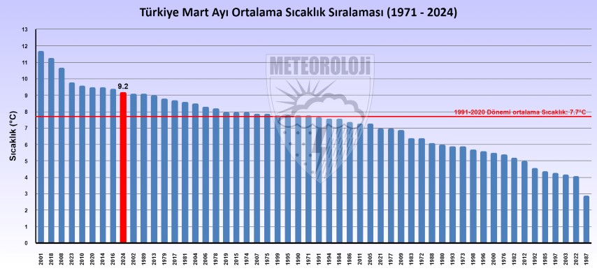 53 Yilin En Sicak 9’Uncu Marti Yasandi 47564 (1) (Small)