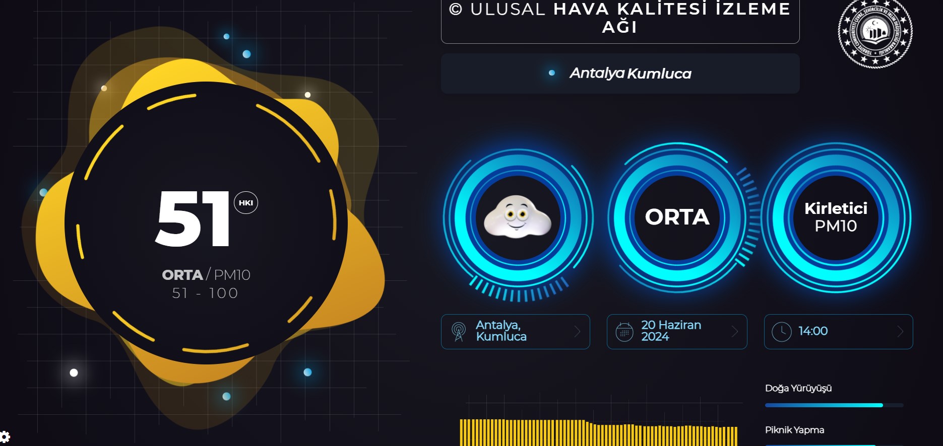 Hava Kirlilik Kumluca