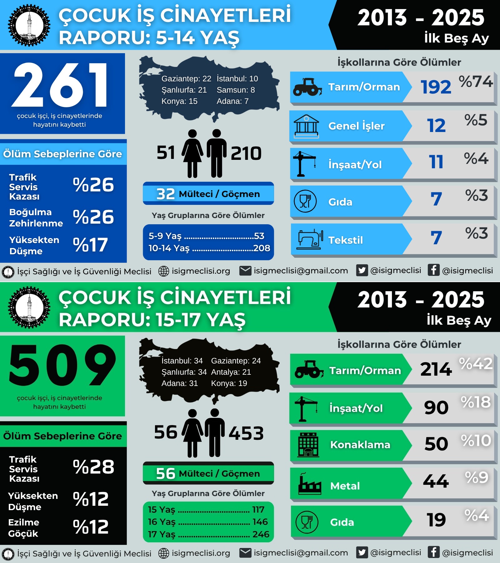 Cocuk Infografik