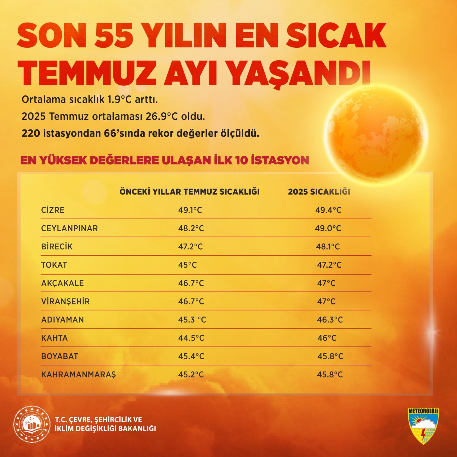 Son 55 Yılın En Sıcak Temmuz Ayı Yaşandı-1