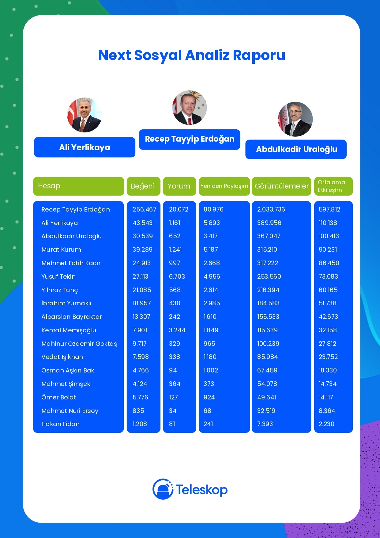 Next Sosyal’de 2 Milyon 33 Bin 736 Etkileşim Ile Zirvede (1)