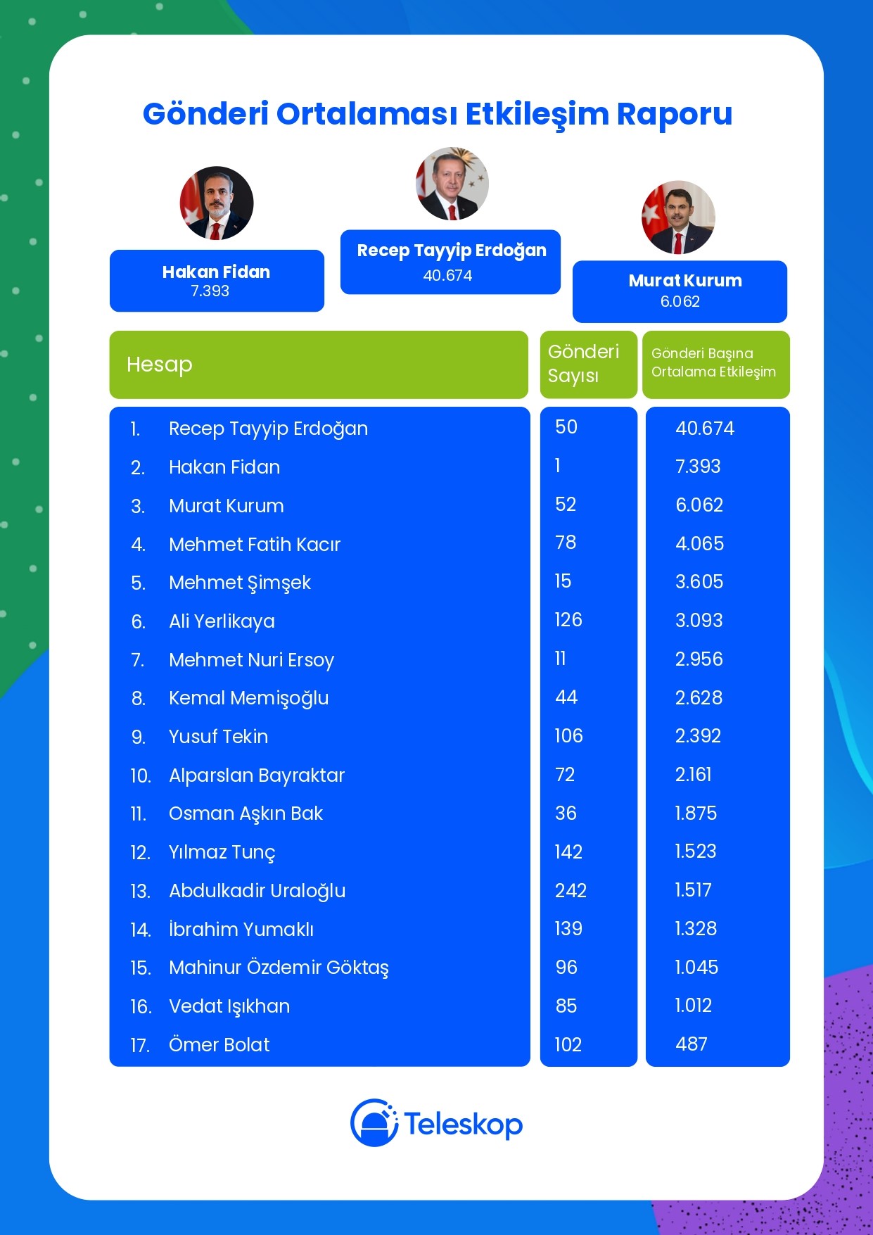 Next Sosyal’de 2 Milyon 33 Bin 736 Etkileşim Ile Zirvede (3)