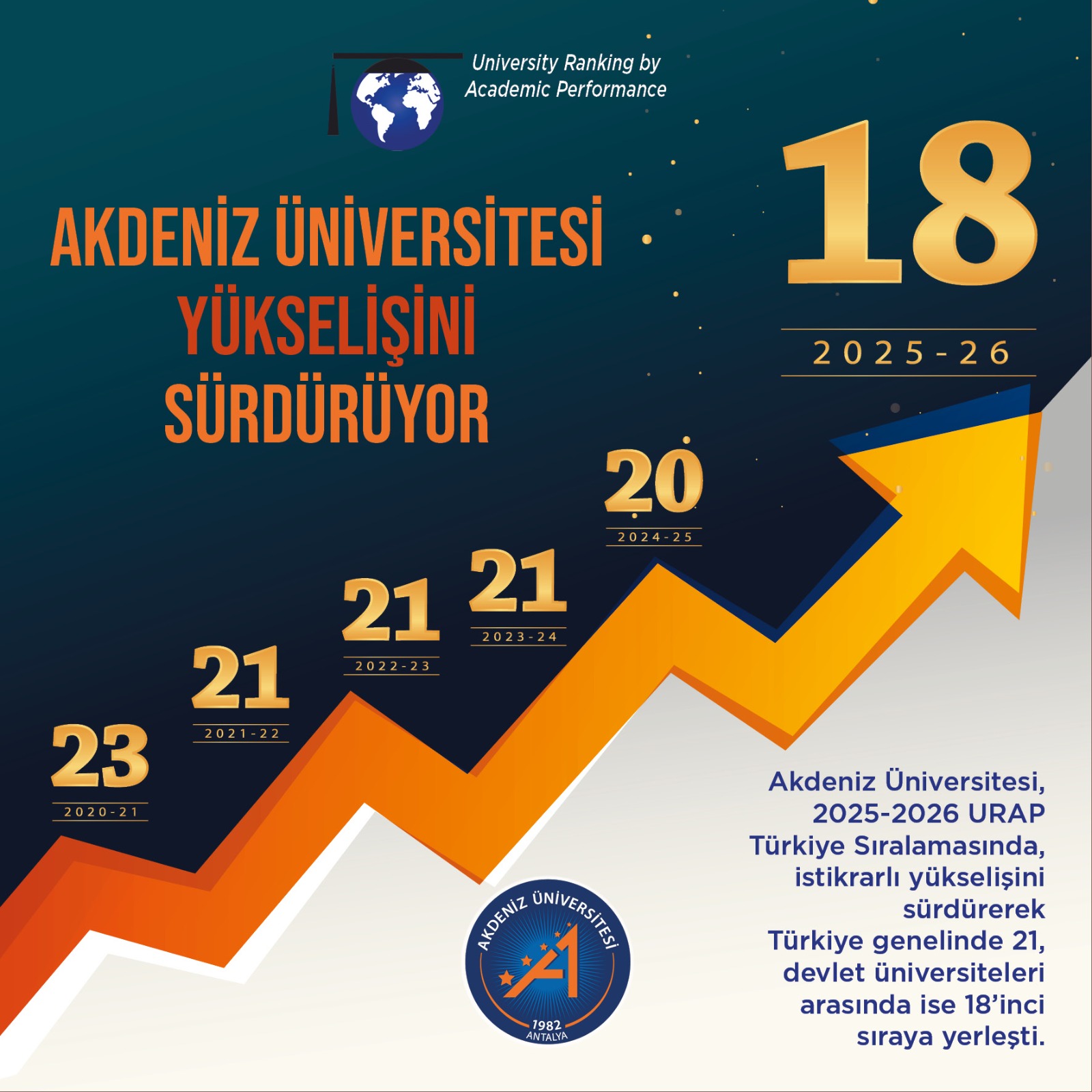 Türkiye Sıralamasında Yükselişini Sürdürüyor (1)