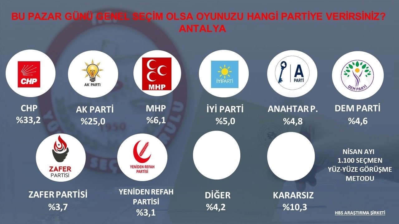 1İşte Ak Parti’nin Antalya Tablosu! Ak Parti Antalya’da Yerinde Saydı