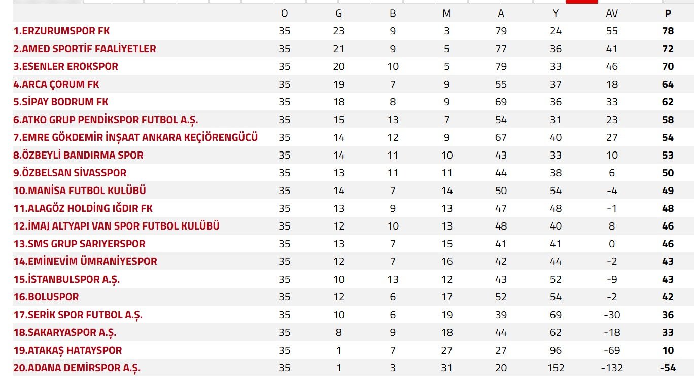 Antalya Futbolunda Büyük Hüsran! Kepezspor’dan Sonra Serikspor Da Ligden Düşüyor (2)