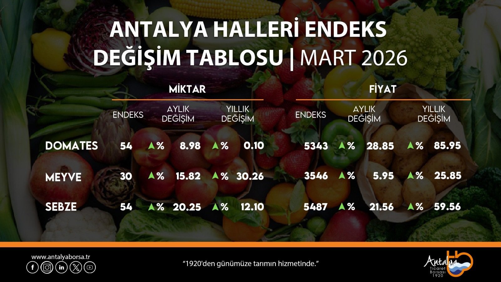Antalya mart ayı hal endeksi açıklandı