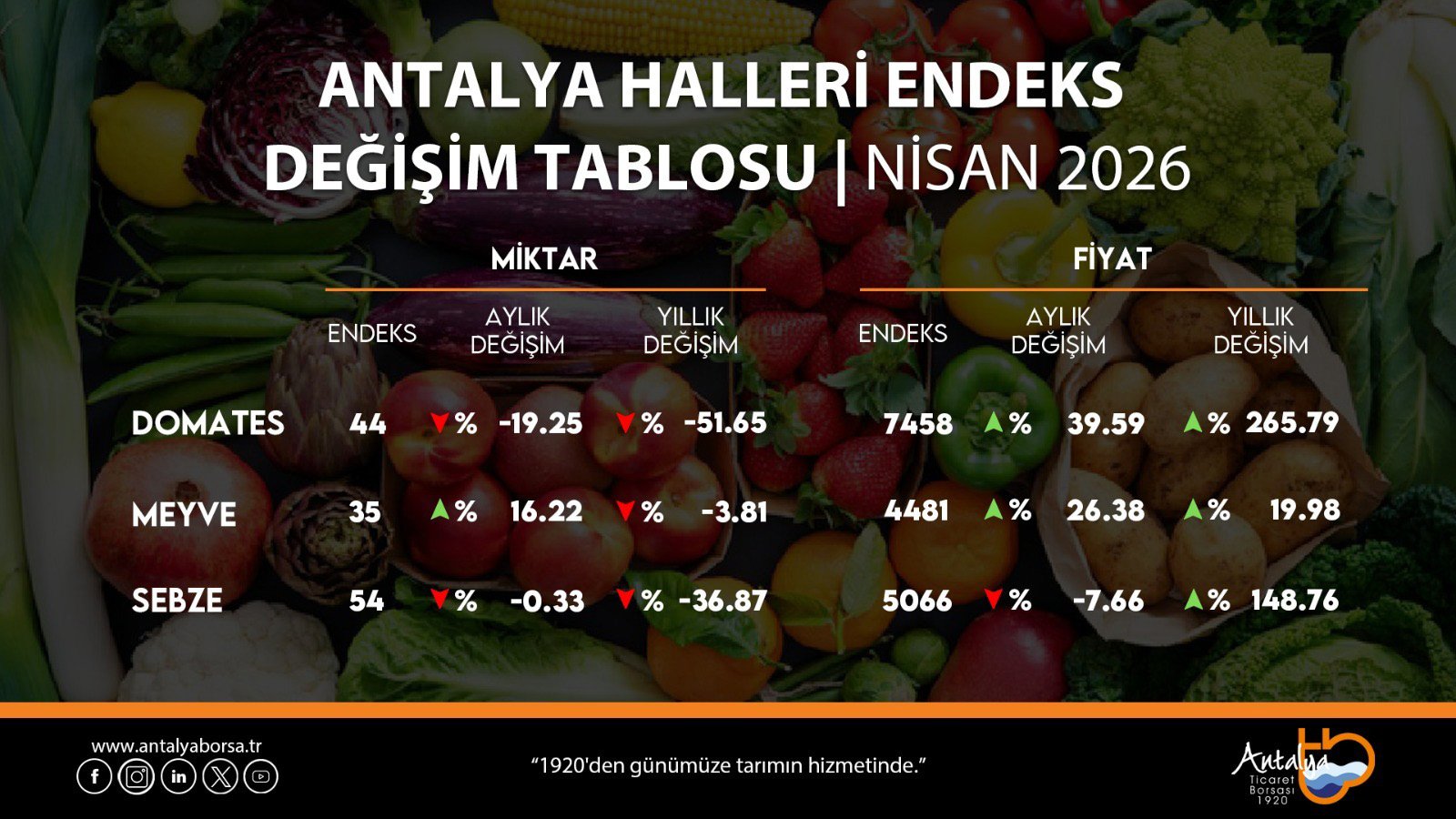 Atb Verileri Açıklandı Domateste Fiyat Rekor Kırdı