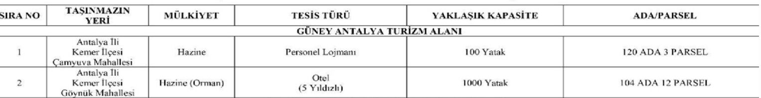 Kemerin Gozde Tasinmazlari Yatirimcilara Tahsis Edilecek (1)-1