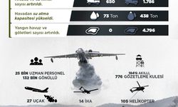 İHA'lar ile yangınlar 2 dakika içinde tespit ediliyor